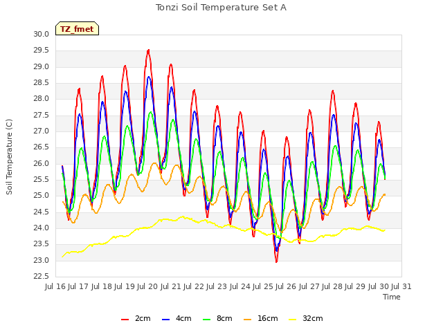 plot of Tonzi Soil Temperature Set A