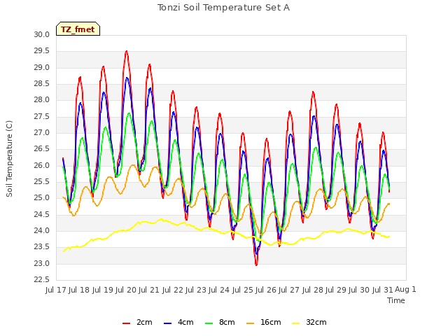 plot of Tonzi Soil Temperature Set A