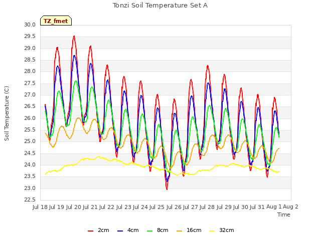 plot of Tonzi Soil Temperature Set A