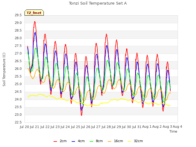 plot of Tonzi Soil Temperature Set A