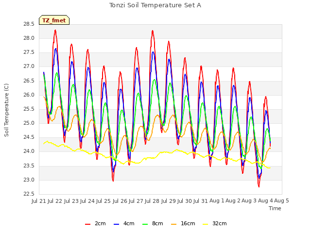 plot of Tonzi Soil Temperature Set A