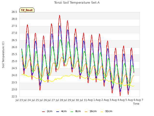 plot of Tonzi Soil Temperature Set A