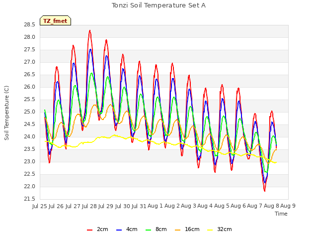 plot of Tonzi Soil Temperature Set A