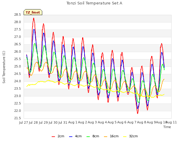 plot of Tonzi Soil Temperature Set A