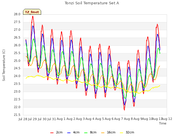 plot of Tonzi Soil Temperature Set A