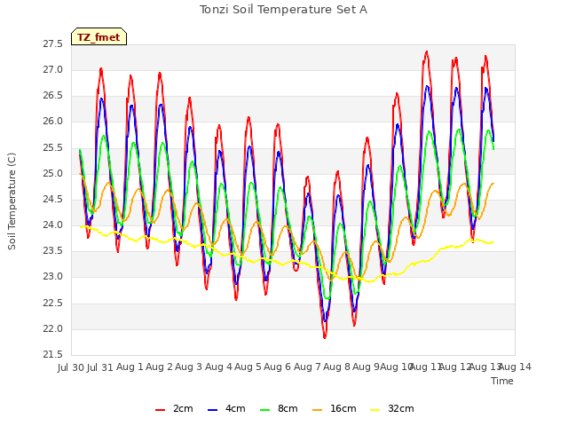 plot of Tonzi Soil Temperature Set A