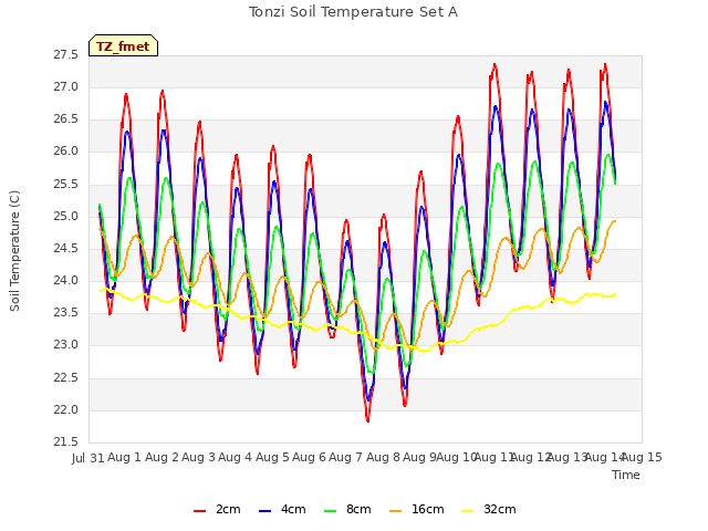 plot of Tonzi Soil Temperature Set A