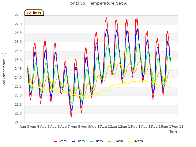 plot of Tonzi Soil Temperature Set A