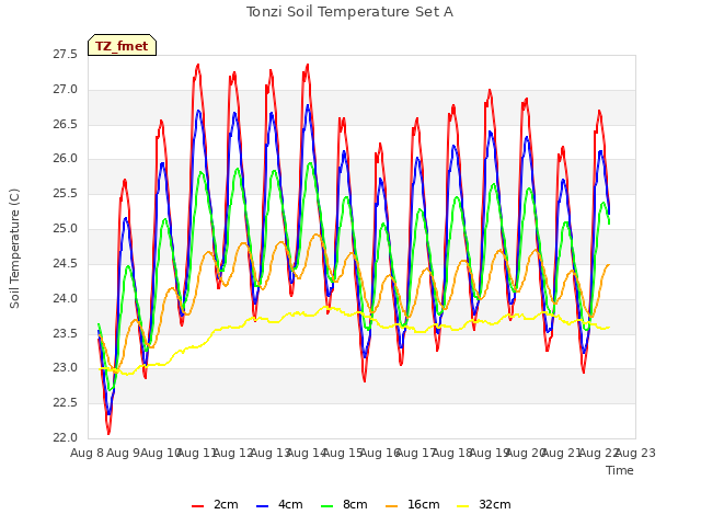 plot of Tonzi Soil Temperature Set A