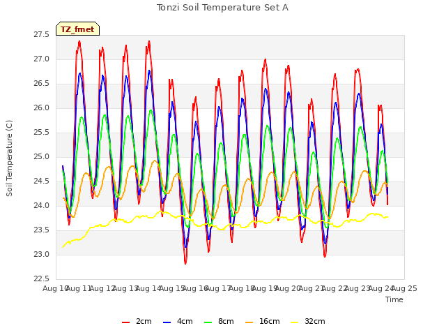 plot of Tonzi Soil Temperature Set A