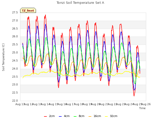 plot of Tonzi Soil Temperature Set A