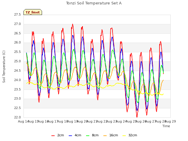 plot of Tonzi Soil Temperature Set A