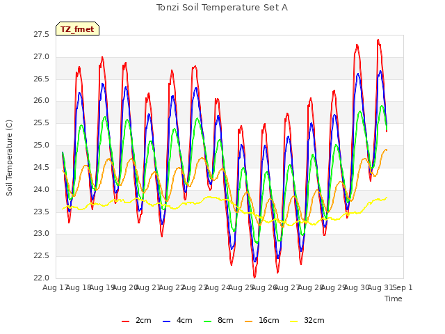 plot of Tonzi Soil Temperature Set A