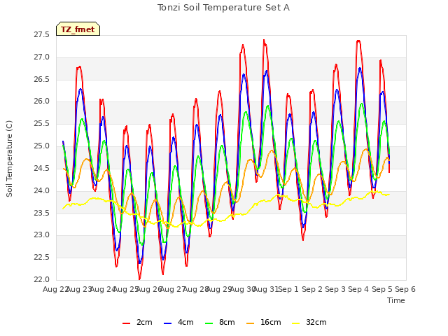 plot of Tonzi Soil Temperature Set A