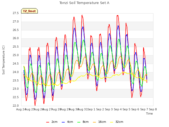 plot of Tonzi Soil Temperature Set A