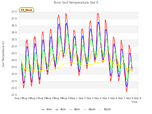 plot of Tonzi Soil Temperature Set A