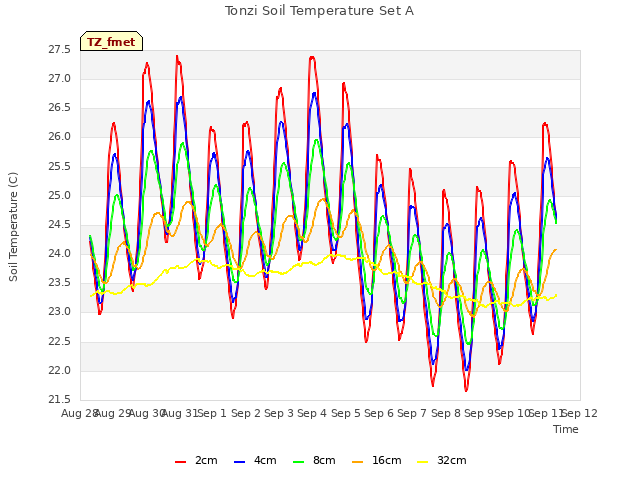 plot of Tonzi Soil Temperature Set A