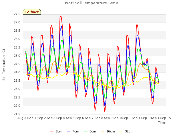 plot of Tonzi Soil Temperature Set A