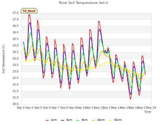 plot of Tonzi Soil Temperature Set A