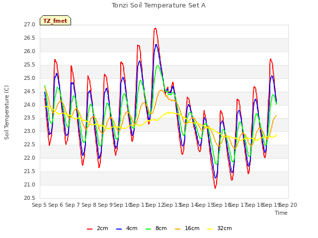 plot of Tonzi Soil Temperature Set A