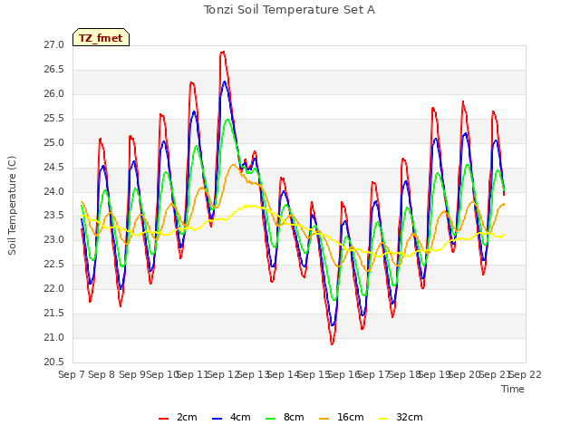 plot of Tonzi Soil Temperature Set A