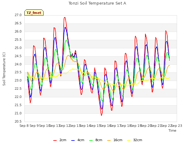 plot of Tonzi Soil Temperature Set A