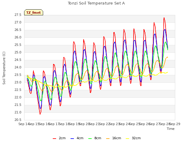 plot of Tonzi Soil Temperature Set A