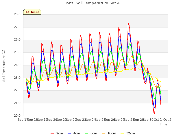 plot of Tonzi Soil Temperature Set A