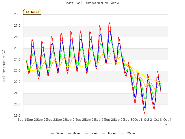 plot of Tonzi Soil Temperature Set A