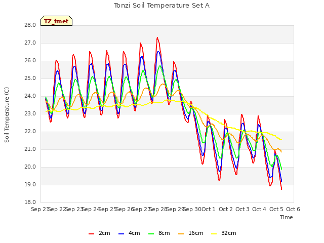 plot of Tonzi Soil Temperature Set A