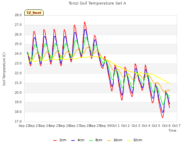 plot of Tonzi Soil Temperature Set A