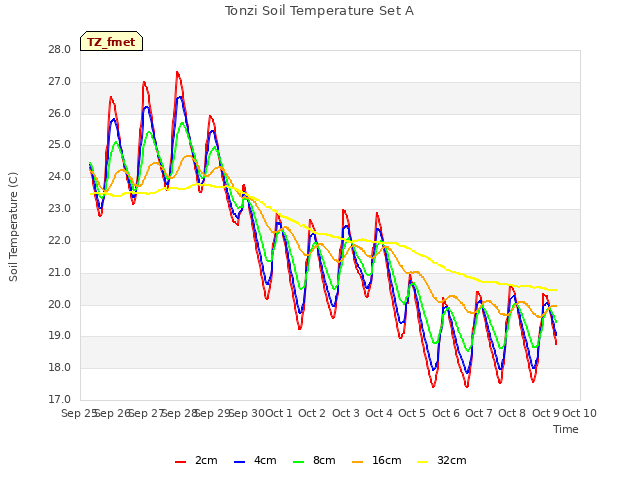 plot of Tonzi Soil Temperature Set A