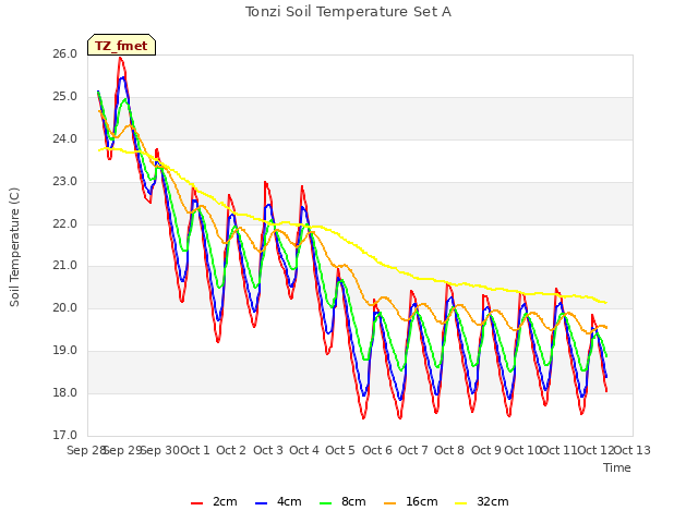 plot of Tonzi Soil Temperature Set A