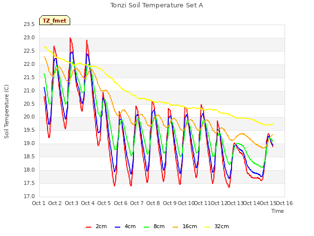 plot of Tonzi Soil Temperature Set A