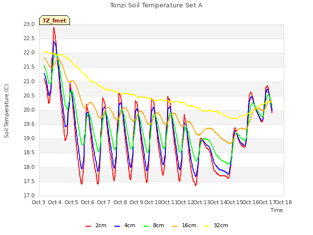 plot of Tonzi Soil Temperature Set A