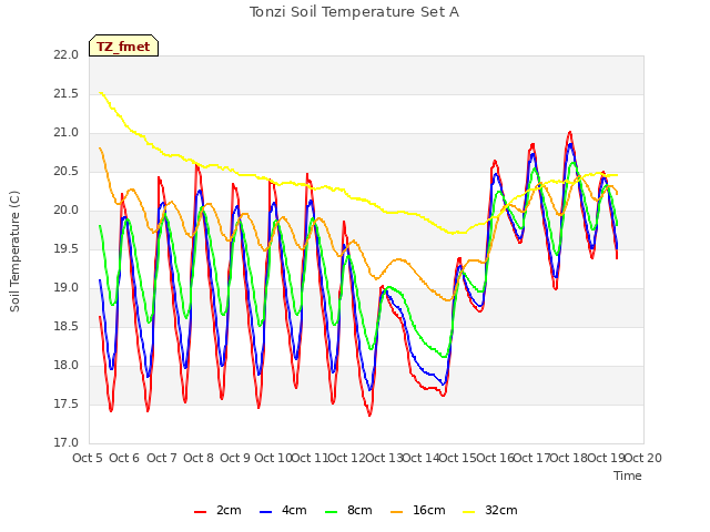 plot of Tonzi Soil Temperature Set A