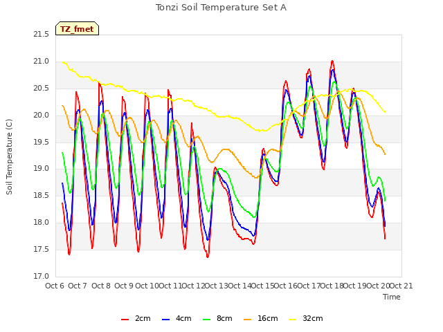 plot of Tonzi Soil Temperature Set A