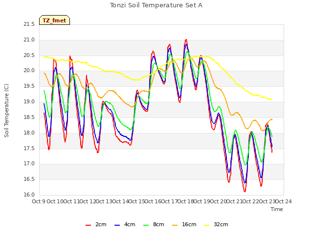 plot of Tonzi Soil Temperature Set A