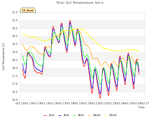 plot of Tonzi Soil Temperature Set A