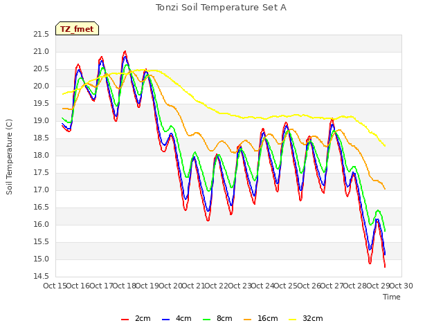 plot of Tonzi Soil Temperature Set A
