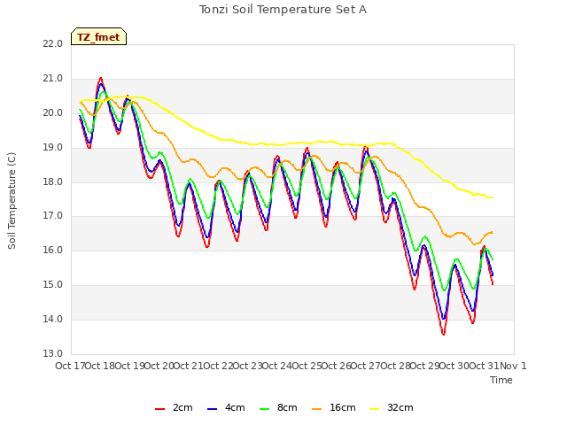 plot of Tonzi Soil Temperature Set A