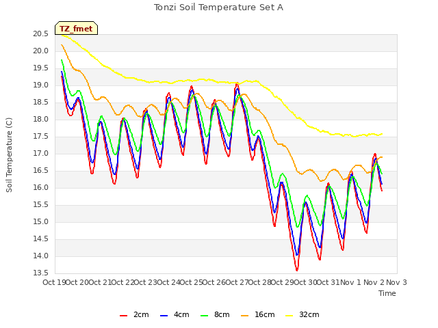 plot of Tonzi Soil Temperature Set A