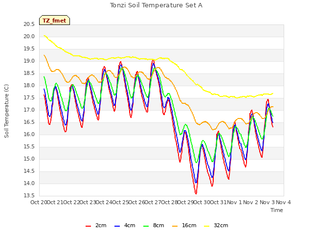 plot of Tonzi Soil Temperature Set A