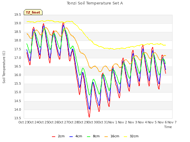 plot of Tonzi Soil Temperature Set A