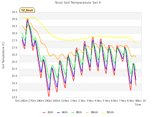 plot of Tonzi Soil Temperature Set A