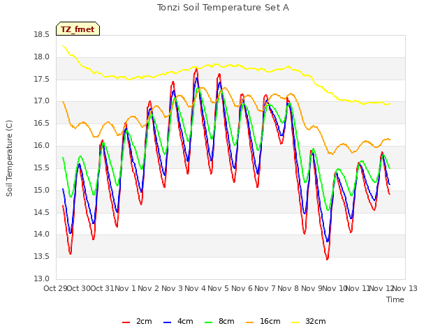 plot of Tonzi Soil Temperature Set A