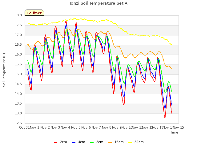 plot of Tonzi Soil Temperature Set A