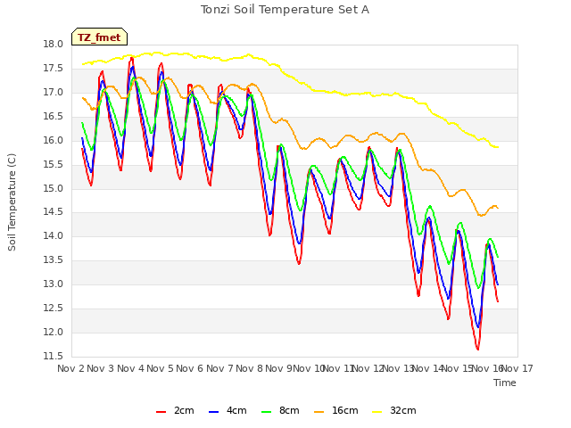 plot of Tonzi Soil Temperature Set A