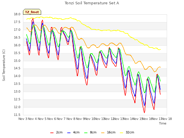 plot of Tonzi Soil Temperature Set A