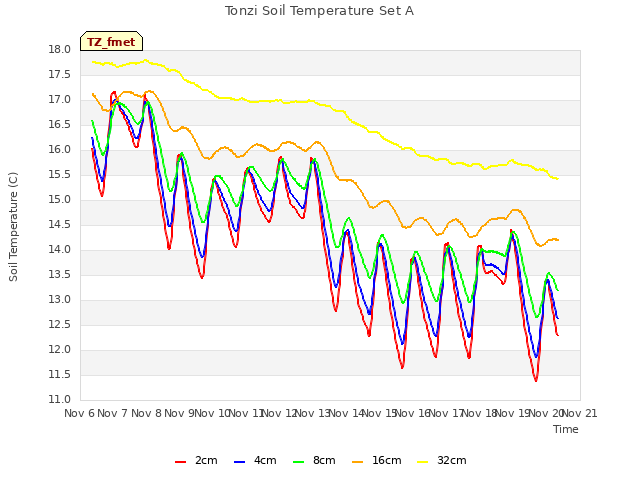 plot of Tonzi Soil Temperature Set A